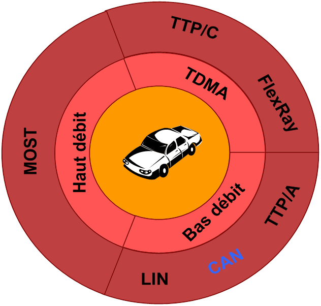 Les dbits et type de rseaux des grands domaines dans l'automobile