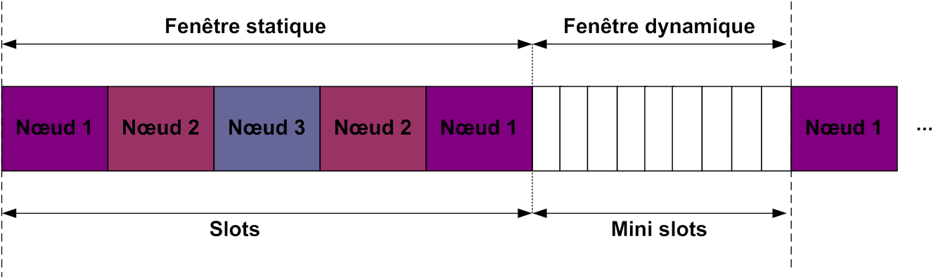 Accs au mdium avec FlexRay