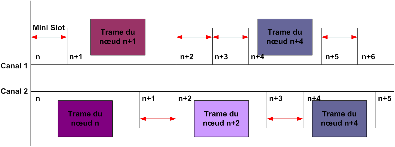 Fentre dynamique avec FlexRay