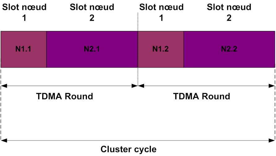 Accs au support avec TTP/C