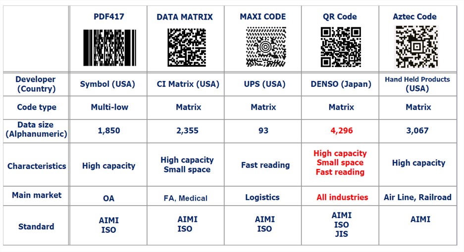 Matrice de comparaison des code-barres à 2 dimensions