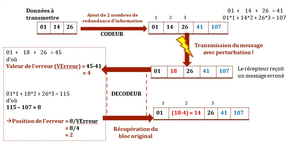 Détection et Correction d'erreurs