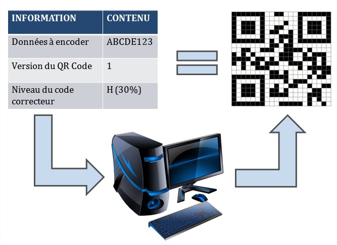 Exemple d'encodage de QR Code