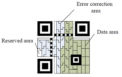 Structure du QR Code