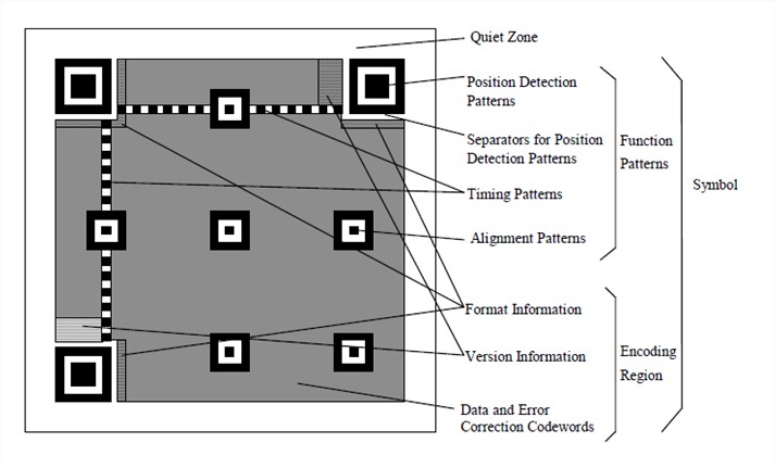 Structure générale du QR Code