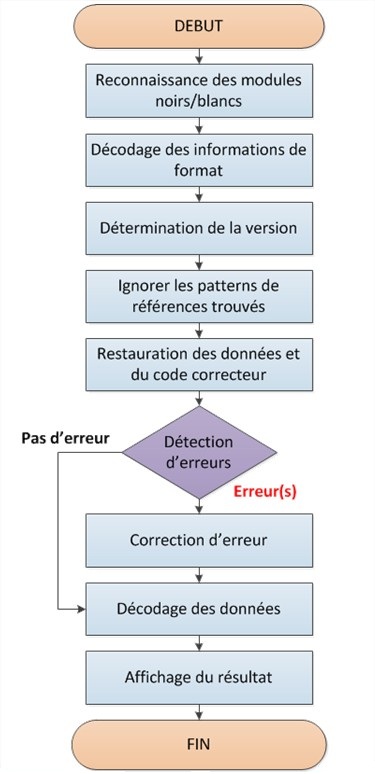 Diagramme de flux de lecture d'un QR Code