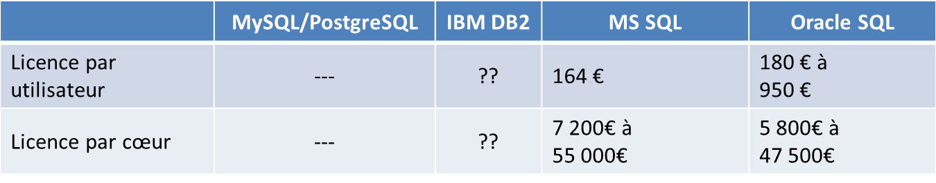 Tableau comparatif des licences