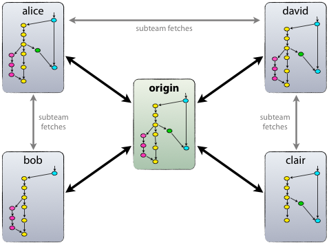 représentation d'une utilisation distribuée de Git
