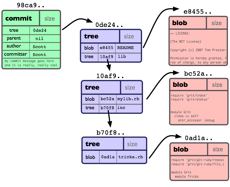 Schéma représentant la structure des objets Git Schéma représentant la structure des objets Git