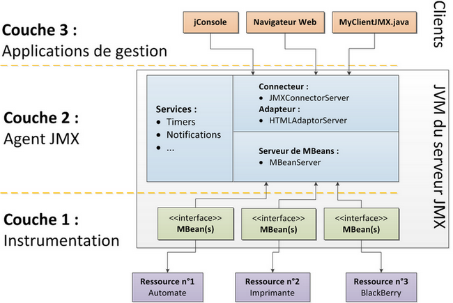 Schéma de l'architecture standard JMX Schéma JMX