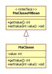 MBean standard