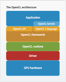 Architecture d'OpenCL