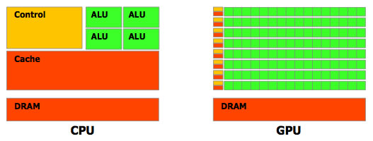 Architectures des GPU et CPU