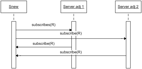 Diagramme d'ajout d'un Serveur