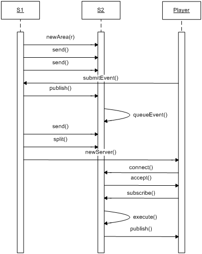 Diagramme de Congestion