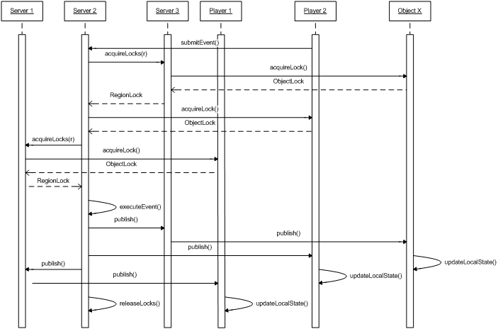 Echanges Consistence Evènements