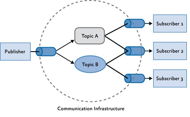 Pattern Publiser / Subscriber