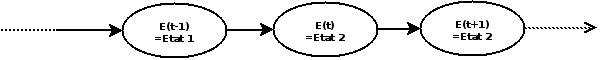 Evolution d'un modèle de Markov