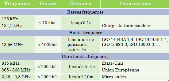 Tableau
des différentes fréquences pour les diverses utilisations du
lecteur RFID fréquences d'utilisation lecteur RFID