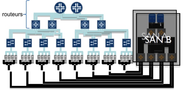 schéma d'infrastructures LAN et SAN