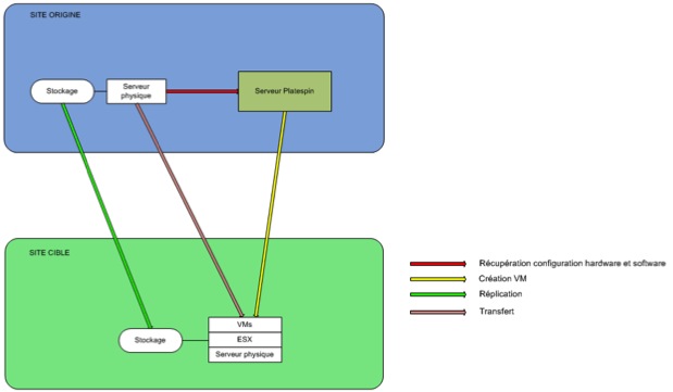 relocalisation de serveur avec Platespin Migrate