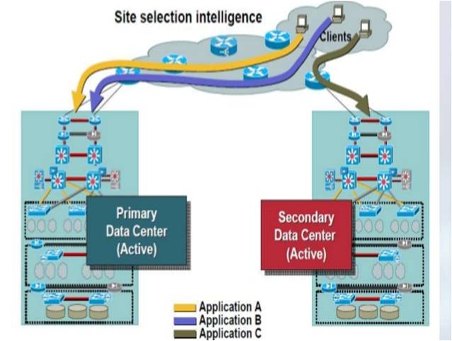 deux datacentres et trois applications