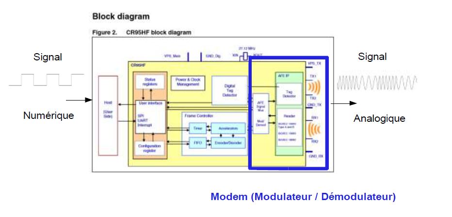 Illustration de puce NFC
