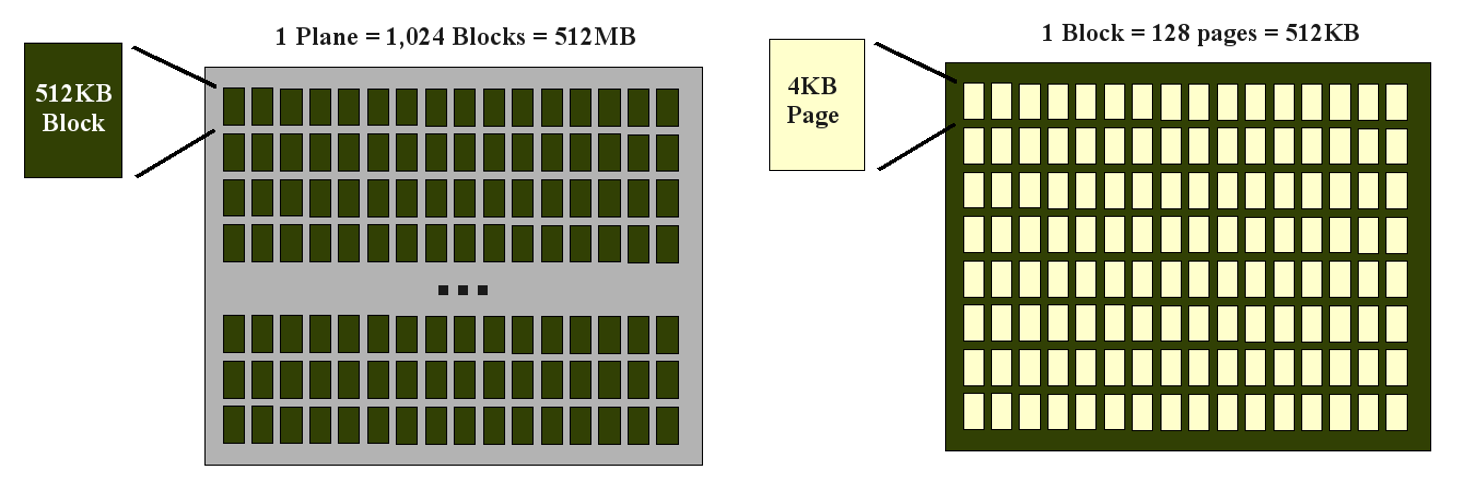 Structure de la NAND