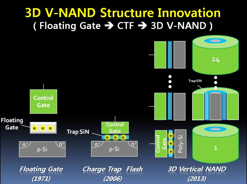 Structure de la NAND