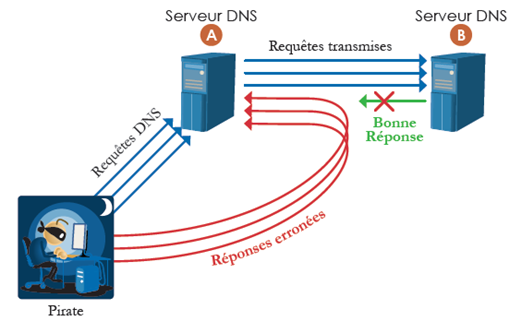 DNS cache poisonning