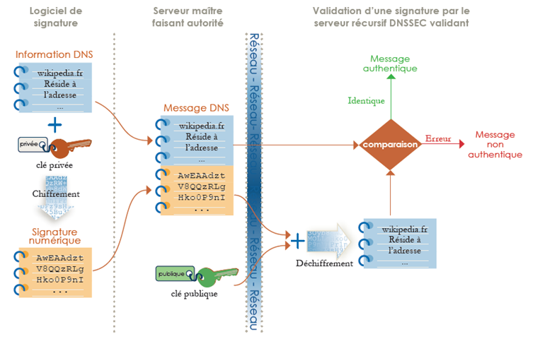 Système de clés DNSSEC