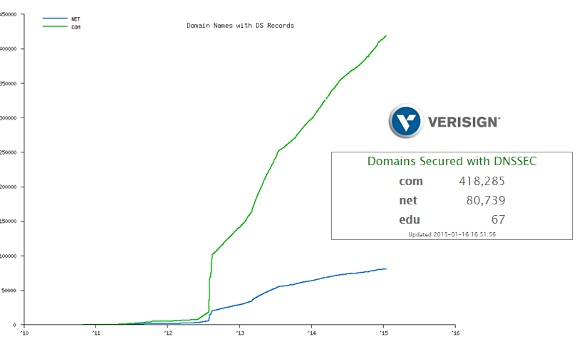 DNS cache poisonning