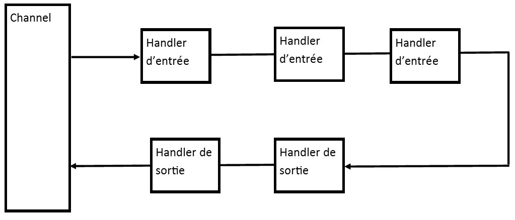 channelpipeline