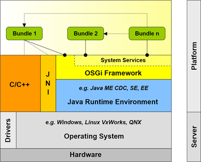 Intégration des bundle dans un environement OSGi