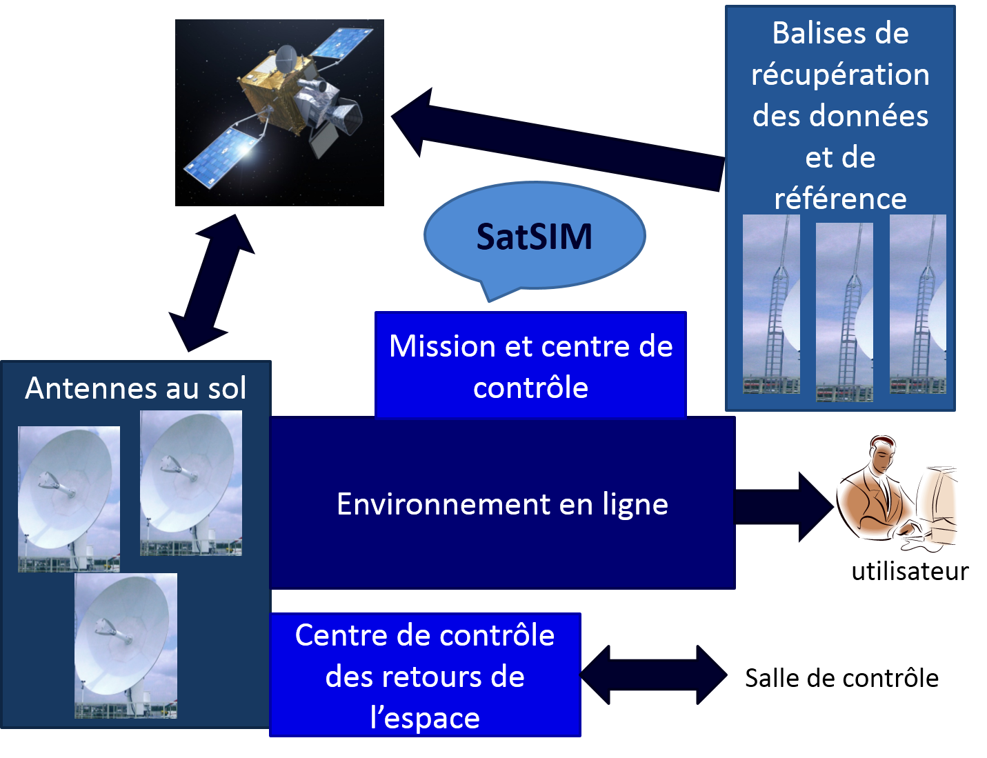 Architecture opérationnelle typique montrant les flots principaux