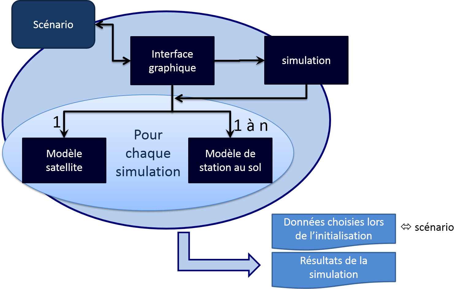 L'architecture interne du SatSIM