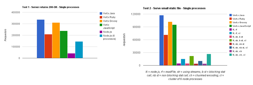 Benchmarks