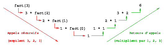 Appels r�cursifs de fact(3)