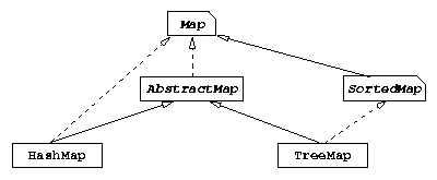 Organisation des tables (ou Map) en Java