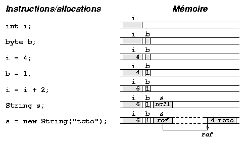 Allocation de m�moire: type primitif versus type r�f�rence