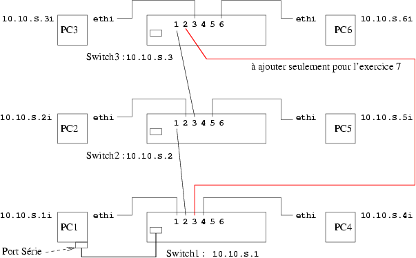 Configuration simple de switchs en série