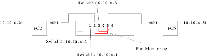 Port Monitoring