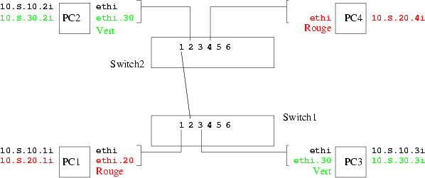 VLAN tagg