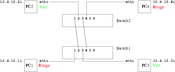 VLAN non taggé