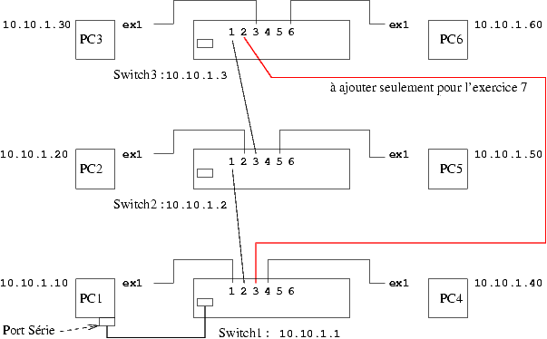 Configuration simple de switchs en srie