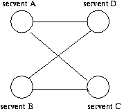 Un r�seau Gnutella