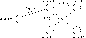 L'envoi de Ping dans le r�seau Gnutella