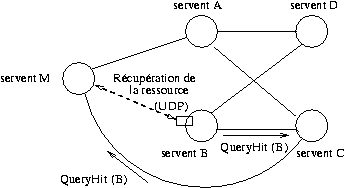 L'envoi de QueryHit