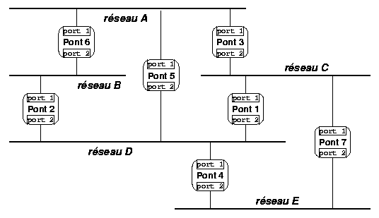 Rseau pont avec boucles avant spanning tree