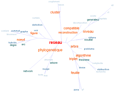 Nuage arboré de mon rapport d'avancement de thèse